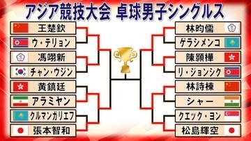 【卓球】張本智和が世界ランク344位アラミヤンに敗れ男子シングルス8強で姿消す　松島輝空も敗れて日本勢全滅　団体金もシングルスはメダルなしに＜アジア競技大会＞