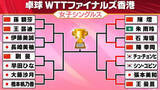 「【卓球】張本美和が世界2位に2ゲーム奪うも初戦敗退　中国勢3選手がベスト8進出　WTTファイナルズ」の画像1