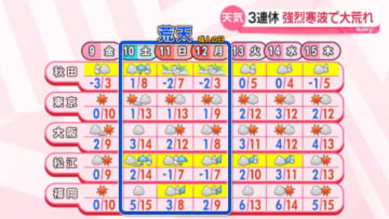 【あすの天気】日本海側の雪弱まる　朝は厳しい冷え込み…日中も真冬の寒さ