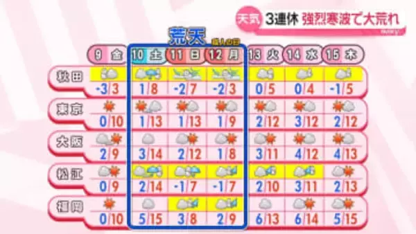 【あすの天気】日本海側の雪弱まる　朝は厳しい冷え込み…日中も真冬の寒さ