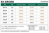 「「AIvs東大入試」数学満点で首席合格レベルの「チャッピー」　得点急進のワケと意外な“苦手”科目は？」の画像1