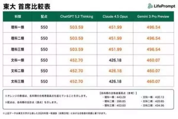 「AIvs東大入試」数学満点で首席合格レベルの「チャッピー」　得点急進のワケと意外な“苦手”科目は？
