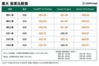 「AIvs東大入試」数学満点で首席合格レベルの「チャッピー」　得点急進のワケと意外な“苦手”科目は？
