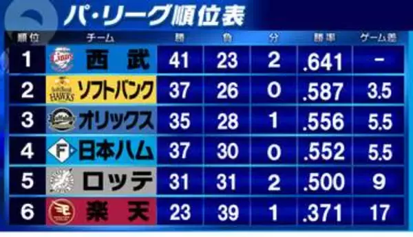 【パ・リーグ順位表】西武が交流戦初優勝決める　日本ハムもセーフティースクイズが決まり勝利　ゲーム差「0」で3位オリックスを追いかける