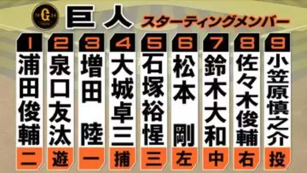 【巨人スタメン】前日から変更なし　前日途中交代の大城卓三も4番で出場　ダルベックは2戦連続ベンチ外　先発・小笠原慎之介はマツダでのNPB復帰後初登板