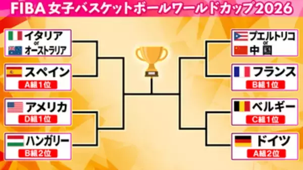 【女子バスケW杯】日本はハンガリーに力負け　1勝しかできず大会去る　韓国に38点差圧勝のドイツも準々決勝へ