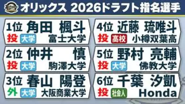 【オリックス】富士大の角田楓斗を1位指名　支配下は6分の5が投手