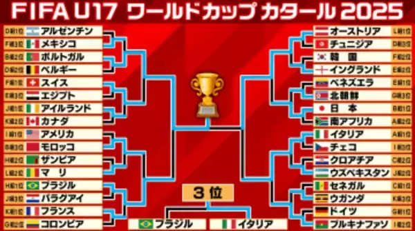 【サッカーU-17W杯】ポルトガルが初優勝　準々決勝で日本を破ったオーストリアが準優勝　3位決定戦はイタリアがPK戦でブラジル下す