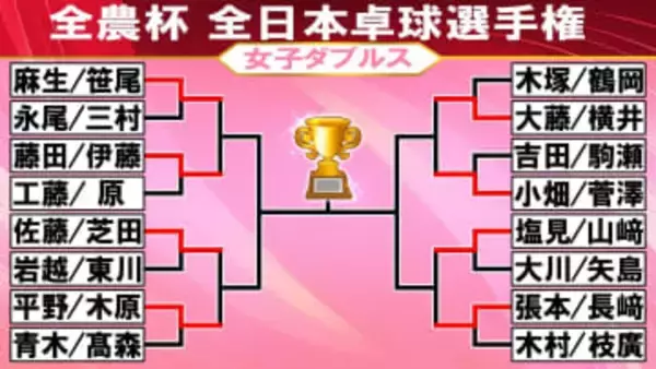 【卓球】女子ダブルスのベスト8が決定　張本美和は“前人未到の4冠”へ向けて順調に勝ち進む