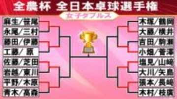 【卓球】女子ダブルスのベスト8が決定　張本美和は“前人未到の4冠”へ向けて順調に勝ち進む