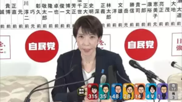 自民党、単独で3分の2を超える316議席を獲得…過去最多を更新　中道は公示前から120議席近く減