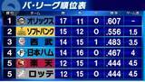 「【パ・リーグ順位表】日本ハムが首位オリックスに勝利し4位浮上　楽天・ロッテはともに5位後退」の画像1