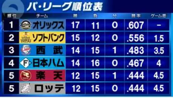 【パ・リーグ順位表】日本ハムが首位オリックスに勝利し4位浮上　楽天・ロッテはともに5位後退