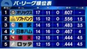 【パ・リーグ順位表】日本ハムが首位オリックスに勝利し4位浮上　楽天・ロッテはともに5位後退