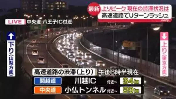 高速道路でUターンラッシュ…5連休最終日も各地で渋滞予測
