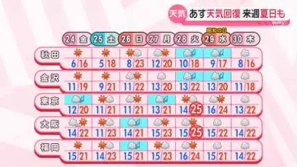 【最新予報】24日は天気回復　過ごしやすい陽気に