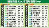 「【J2・J3EAST順位表】A組仙台は次節にも1位確定　B組は上位混戦　5連勝で4位浮上の札幌が猛追」の画像1
