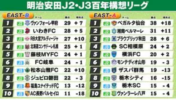 【J2・J3EAST順位表】A組仙台は次節にも1位確定　B組は上位混戦　5連勝で4位浮上の札幌が猛追