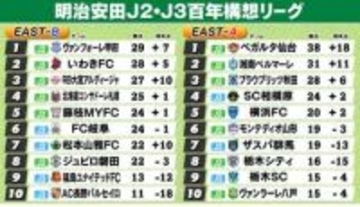 【J2・J3EAST順位表】A組仙台は次節にも1位確定　B組は上位混戦　5連勝で4位浮上の札幌が猛追