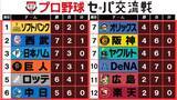 「【交流戦順位表】ソフトバンク＆西武ともに上位2チーム勝利　日本ハム3位タイ浮上　巨人がセ唯一貯金　ここまで『パ35勝・セ26勝』」の画像1