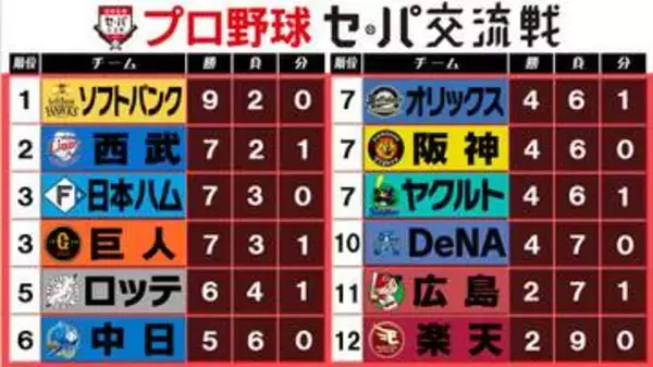 【交流戦順位表】ソフトバンク＆西武ともに上位2チーム勝利　日本ハム3位タイ浮上　巨人がセ唯一貯金　ここまで『パ35勝・セ26勝』