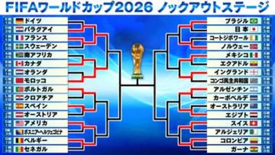 【サッカーW杯】モロッコ＆フランスが8強入り　エムバペがメッシに並び今大会トップタイ7得点目