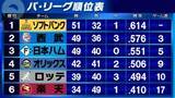 「【パ・リーグ順位表】4位オリックスは6位楽天に3連敗　首位ソフトバンクが3位日本ハムを下しカード勝ち越し」の画像1