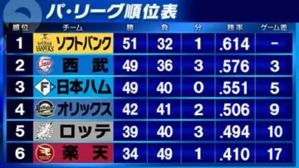 【パ・リーグ順位表】4位オリックスは6位楽天に3連敗　首位ソフトバンクが3位日本ハムを下しカード勝ち越し