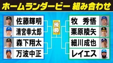 【球宴】ホームランダービー組み合わせ決定　佐藤輝明vs.清宮幸太郎・森下翔太vs.万波中正など