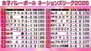 【バレー女子NL】日本が6連勝で全勝キープ　チェコにストレートで勝利