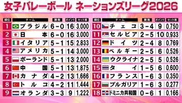 【バレー女子NL】日本が6連勝で全勝キープ　チェコにストレートで勝利