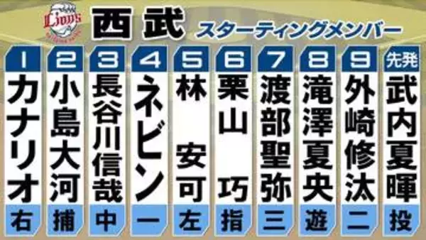 【西武】栗山巧が6番・指名打者でスタメン出場　プロ25年目・通算2151安打「一番は今日打つヒット」