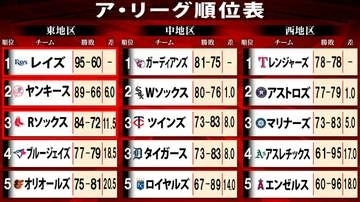 【MLBア・リーグ順位表】東地区3チームがポストシーズン進出　レッドソックスは2桁借金から巻き返す　中・西地区は激しい首位争い続く