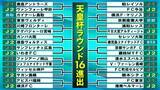 「【天皇杯】J1は名古屋＆水戸が初戦敗退　京都産業大が“番狂わせ”　J1は18チームがベスト32進出」の画像1