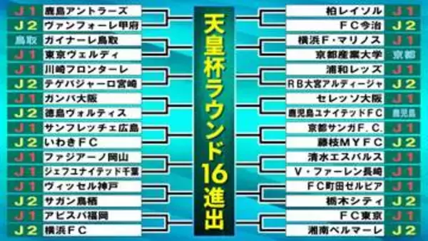 【天皇杯】J1は名古屋＆水戸が初戦敗退　京都産業大が“番狂わせ”　J1は18チームがベスト32進出