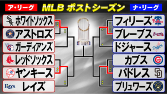 【MLBポストシーズン】ア地区シリーズ第2戦　ホワイトソックスが逆転勝利で王手をかける　ヤンキースは「4エラー」で崖っぷち