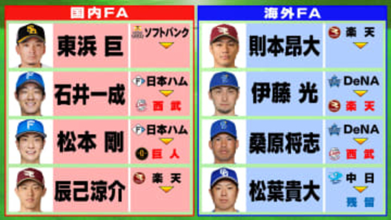 【FA動向】8選手中5人が確定で4人が新天地へ　国内FAの東浜巨、辰己涼介＆海外FAの則本昂大は年内決着ならずか