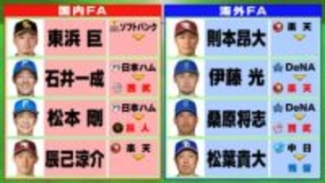【FA動向】8選手中5人が確定で4人が新天地へ　国内FAの東浜巨、辰己涼介＆海外FAの則本昂大は年内決着ならずか