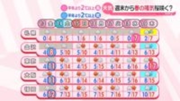 【あすの天気】山陰や近畿北部は雨や雪…雷伴う所も　全国的に北寄りの風が強め