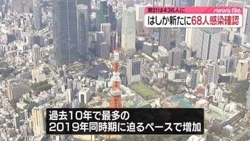 はしか、新たに68人感染確認　ことし累計436人に