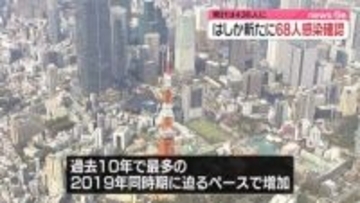 はしか、新たに68人感染確認　ことし累計436人に