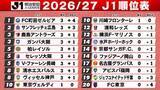 「【J1開幕】町田5発大勝　鹿島＆G大阪は4－3の打ち合い制し逆転勝利　昇格組は長崎が勝利　水戸＆千葉は敗戦　秋春制移行の新シーズン始まる」の画像1