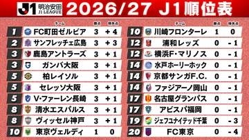 【J1開幕】町田5発大勝　鹿島＆G大阪は4－3の打ち合い制し逆転勝利　昇格組は長崎が勝利　水戸＆千葉は敗戦　秋春制移行の新シーズン始まる