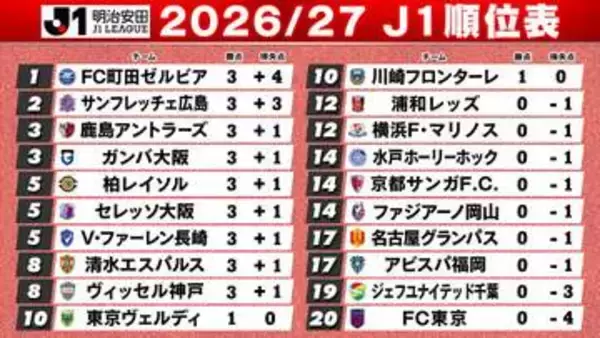 【J1開幕】町田5発大勝　鹿島＆G大阪は4－3の打ち合い制し逆転勝利　昇格組は長崎が勝利　水戸＆千葉は敗戦　秋春制移行の新シーズン始まる