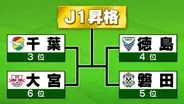 J1昇格プレーオフに進む4チームが決定　磐田は最終節で5位に滑り込む　12.7に準決勝開催