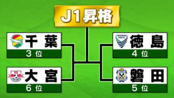 J1昇格プレーオフに進む4チームが決定　磐田は最終節で5位に滑り込む　12.7に準決勝開催