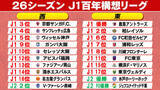 「【J1】百年構想リーグの組み合わせ決定　関東10クラブがEAST　清水エスパルスから西の10クラブがWESTに」の画像1