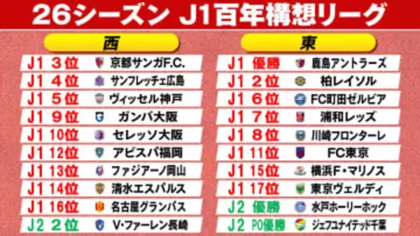 【J1】百年構想リーグの組み合わせ決定　関東10クラブがEAST　清水エスパルスから西の10クラブがWESTに