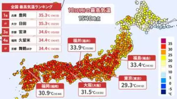 【18日の天気】季節先取りの暑さ　今年初の猛暑日も