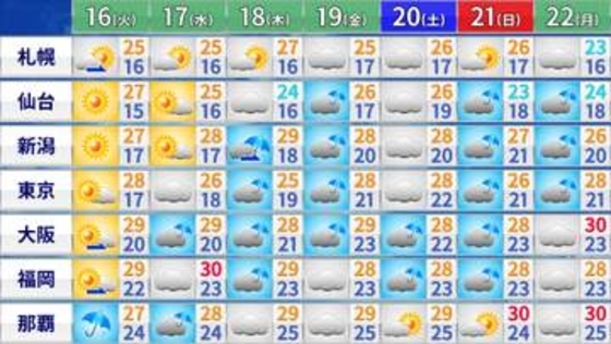 【フカボリ天気】16日は梅雨の晴れ間で水星の観察チャンス　週後半は梅雨空続く